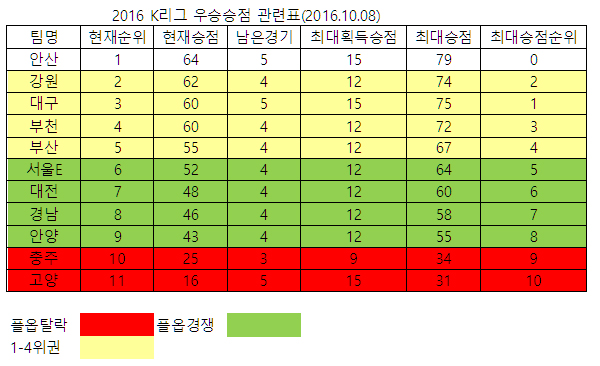 2016_1008-1.jpg : 70점 정도에서 승격이 결정나겠네요