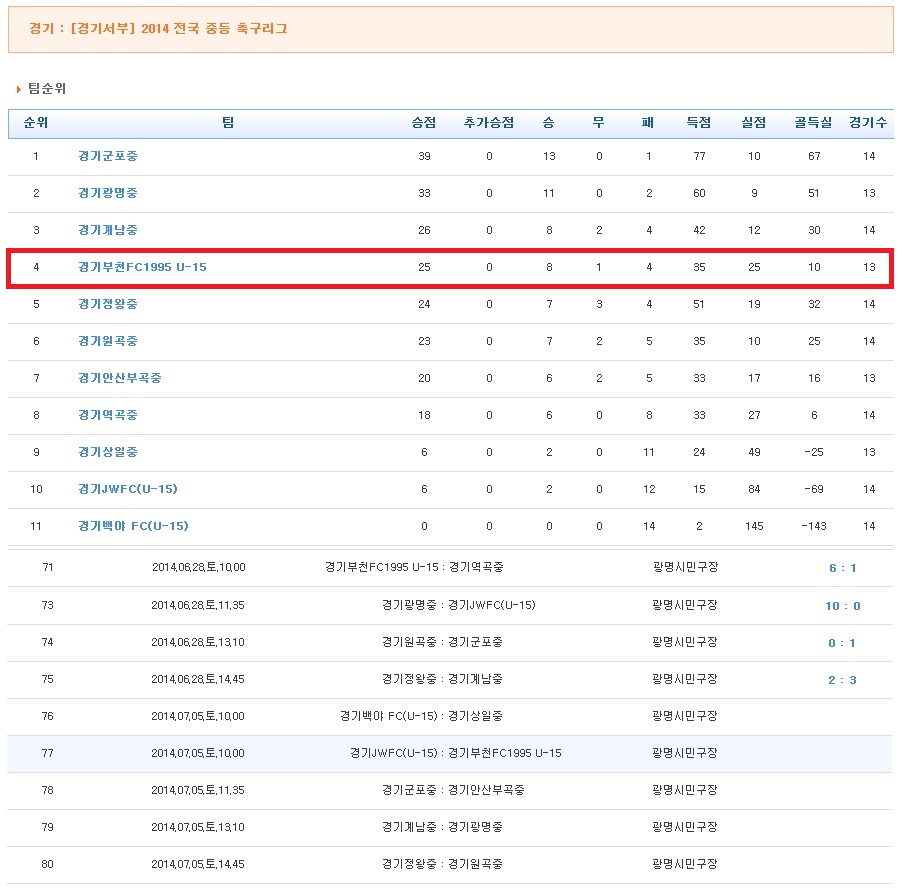 13라운드결과.jpg : 부천FC 1995 U15 주말리그 13라운드 결과 안내