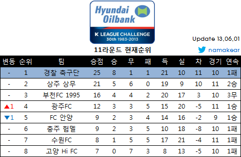 K-431.png : 2012 현대오일뱅크 K리그 챌린지 & 클래식 현재순위 (Update 06.02)