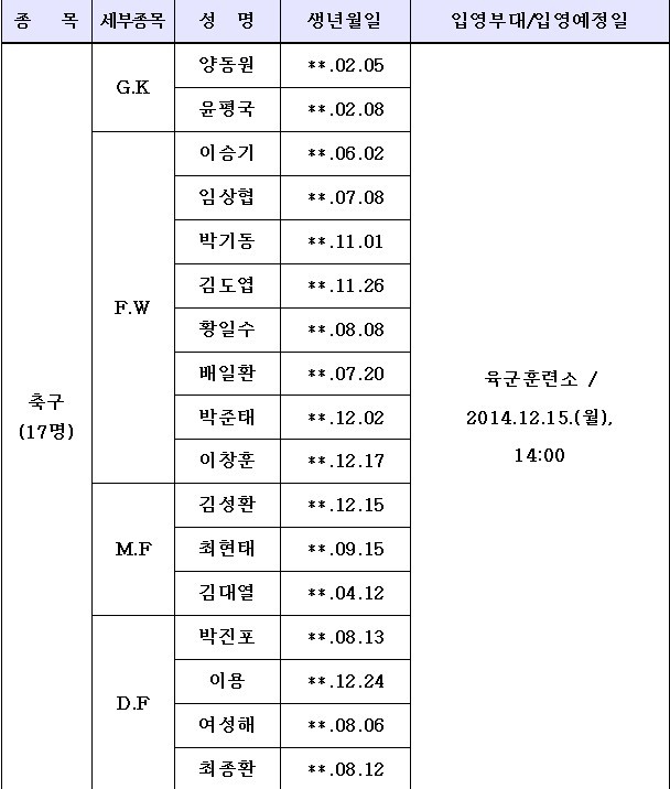 sangju.jpg : 내년 챌린지에서 볼 명단입니다