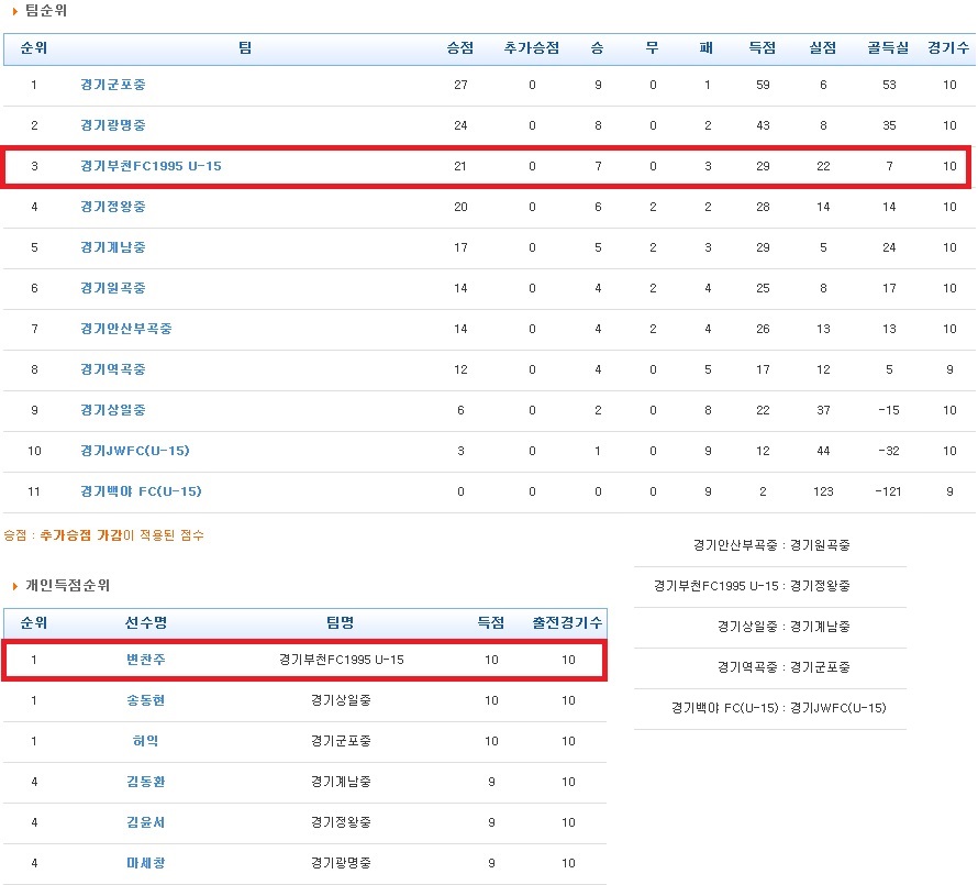 10라운드 경기 결과.jpg : 부천FC 1995 잘 나가니 기분이 좋군요. 10라운드 경기 결과.jpg : 부천FC 1995 잘 나가니 기분이 좋군요.
