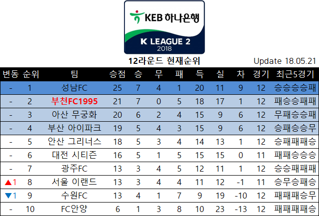 K-057.png : K리그2 2018 12라운드 현재순위