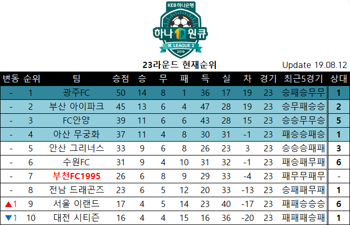 K-167.png : K리그2 2019 23라운드 현재순위