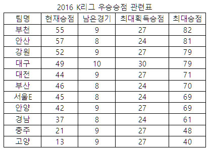 2016_0917_01.jpg : 남은 경기 최대승점표를 만들어 봤습니다.