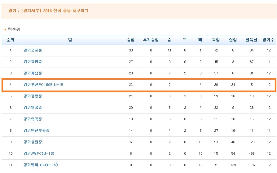 12라운드 결과.jpg : 부천FC 1995 U15 12라운드 결과 12라운드 결과.jpg : 부천FC 1995 U15 12라운드 결과