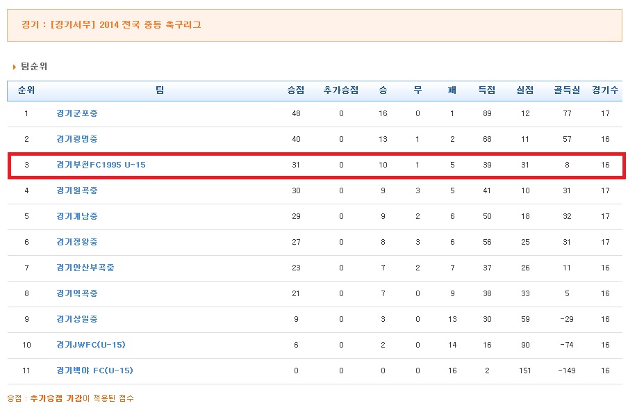 순위.jpg : 부천FC 1995 U15 주말리그17라운드 경기 안내입니다.